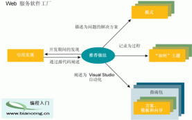 WCF服務工廠 構建高效的互聯(lián)網(wǎng)信息服務架構